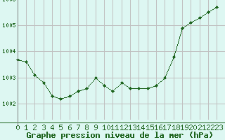 Courbe de la pression atmosphrique pour Albi (81)