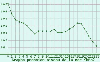 Courbe de la pression atmosphrique pour Pirou (50)