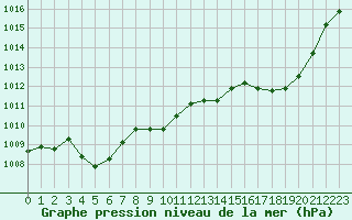 Courbe de la pression atmosphrique pour Crest (26)