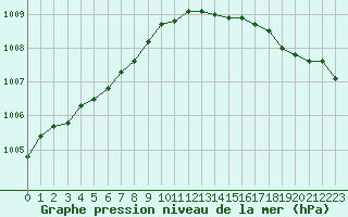 Courbe de la pression atmosphrique pour Seichamps (54)