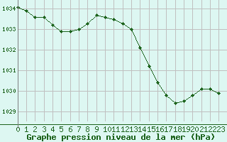 Courbe de la pression atmosphrique pour Saint-Brevin (44)