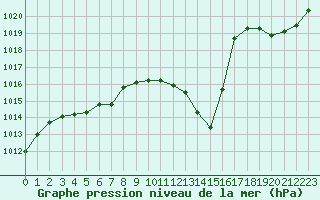 Courbe de la pression atmosphrique pour Engins (38)