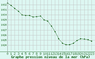 Courbe de la pression atmosphrique pour Le Luc - Cannet des Maures (83)