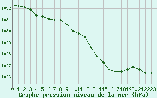 Courbe de la pression atmosphrique pour Preonzo (Sw)