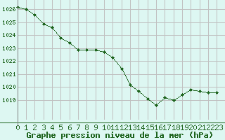Courbe de la pression atmosphrique pour Fiscaglia Migliarino (It)