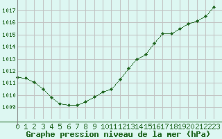 Courbe de la pression atmosphrique pour Auch (32)