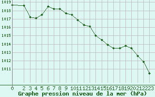 Courbe de la pression atmosphrique pour La Javie (04)