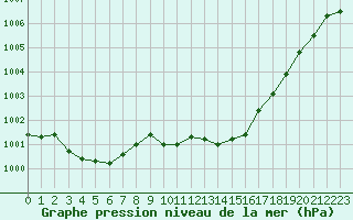 Courbe de la pression atmosphrique pour Recoules de Fumas (48)