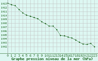 Courbe de la pression atmosphrique pour Bonnecombe - Les Salces (48)