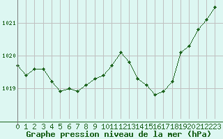 Courbe de la pression atmosphrique pour Fiscaglia Migliarino (It)