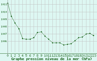 Courbe de la pression atmosphrique pour Cavalaire-sur-Mer (83)