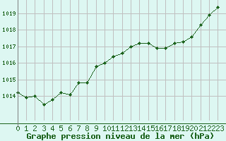 Courbe de la pression atmosphrique pour Cazaux (33)