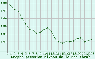 Courbe de la pression atmosphrique pour Selonnet - Chabanon (04)