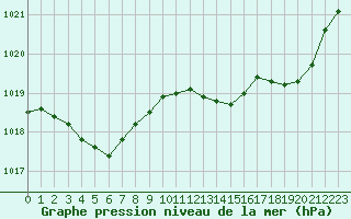 Courbe de la pression atmosphrique pour Saint-Igneuc (22)