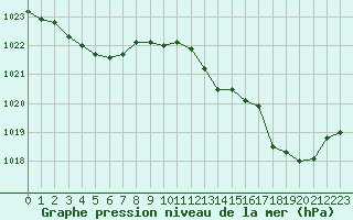 Courbe de la pression atmosphrique pour Pomrols (34)