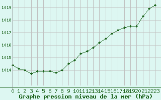 Courbe de la pression atmosphrique pour Biscarrosse (40)