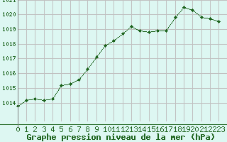 Courbe de la pression atmosphrique pour Baye (51)