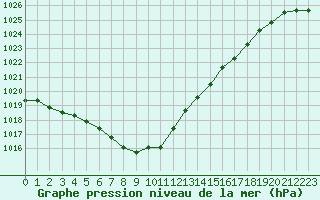 Courbe de la pression atmosphrique pour Nantes (44)
