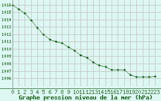 Courbe de la pression atmosphrique pour Rennes (35)