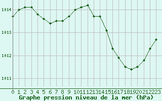 Courbe de la pression atmosphrique pour Rouen (76)