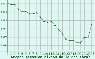 Courbe de la pression atmosphrique pour Mont-de-Marsan (40)