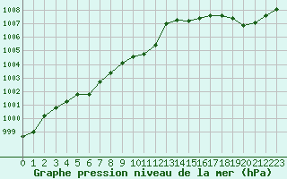 Courbe de la pression atmosphrique pour Cap Ferret (33)