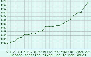 Courbe de la pression atmosphrique pour Hohrod (68)