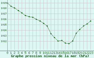 Courbe de la pression atmosphrique pour Saint-Auban (04)