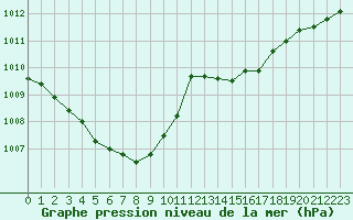 Courbe de la pression atmosphrique pour Ble / Mulhouse (68)