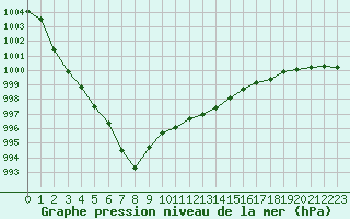 Courbe de la pression atmosphrique pour Dinard (35)