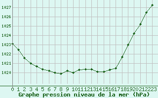 Courbe de la pression atmosphrique pour Bannalec (29)