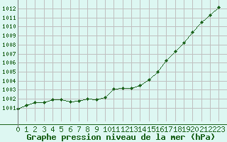 Courbe de la pression atmosphrique pour Saint-Brevin (44)
