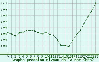 Courbe de la pression atmosphrique pour Variscourt (02)