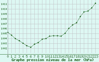 Courbe de la pression atmosphrique pour Pomrols (34)