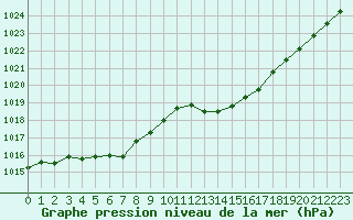 Courbe de la pression atmosphrique pour Muret (31)