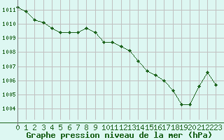 Courbe de la pression atmosphrique pour Thoiras (30)