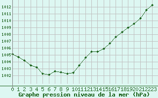 Courbe de la pression atmosphrique pour Pont-l