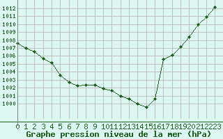 Courbe de la pression atmosphrique pour Caen (14)