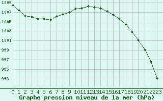 Courbe de la pression atmosphrique pour Pointe de Chassiron (17)