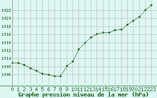 Courbe de la pression atmosphrique pour Rodez (12)