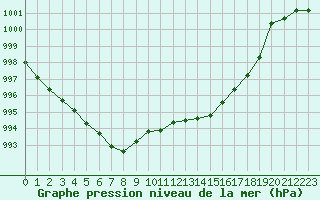 Courbe de la pression atmosphrique pour Saint-Nazaire-d