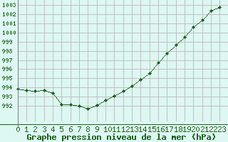 Courbe de la pression atmosphrique pour Le Mans (72)