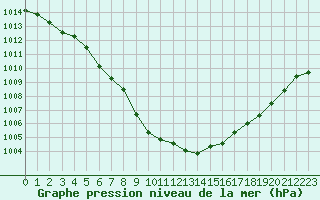 Courbe de la pression atmosphrique pour Blois (41)