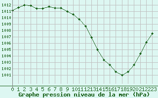 Courbe de la pression atmosphrique pour Herserange (54)