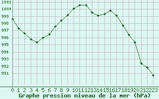 Courbe de la pression atmosphrique pour Pertuis - Le Farigoulier (84)