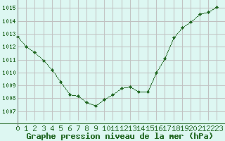 Courbe de la pression atmosphrique pour Pointe de Socoa (64)