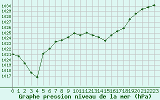 Courbe de la pression atmosphrique pour Grenoble/St-Etienne-St-Geoirs (38)