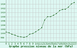 Courbe de la pression atmosphrique pour Carcassonne (11)