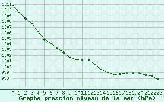 Courbe de la pression atmosphrique pour Guret Saint-Laurent (23)