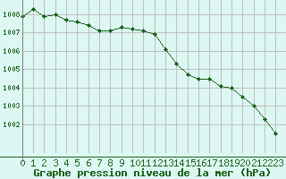 Courbe de la pression atmosphrique pour Dax (40)